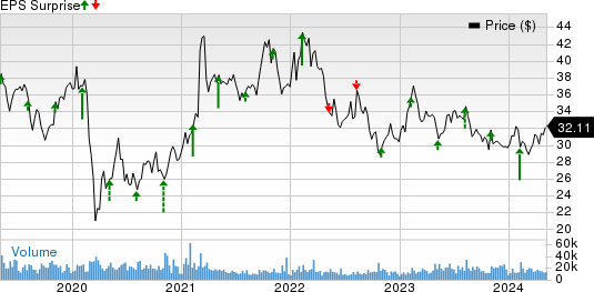 Fox Corporation Price and EPS Surprise