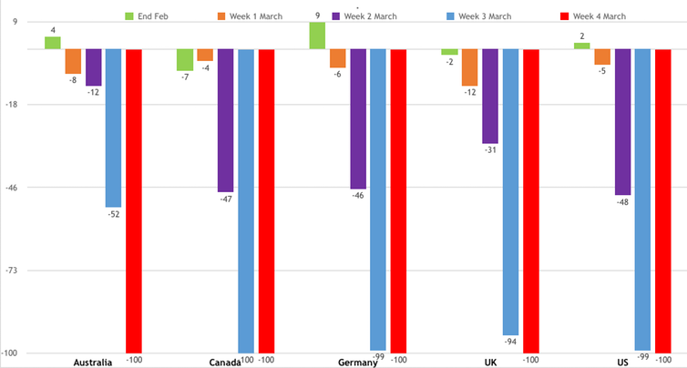 <span class="caption">Annual % change in restaurant diners from end of February to end of March.</span> <span class="attribution"><a class="link " href="https://www.opentable.com/state-of-industry" rel="nofollow noopener" target="_blank" data-ylk="slk:Data: OpenTable;elm:context_link;itc:0;sec:content-canvas">Data: OpenTable</a></span>