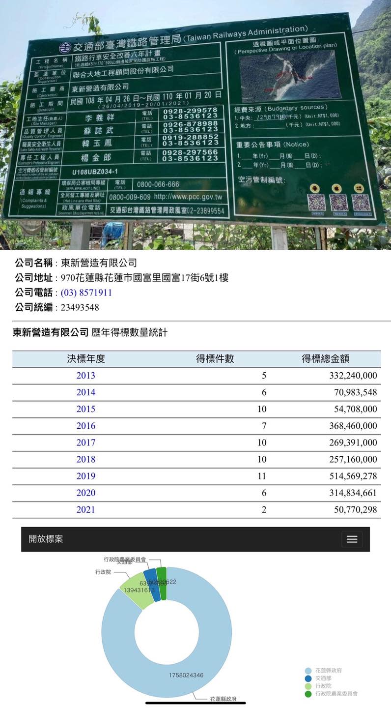 東新營造2013年到2021年共得標政府工程案件67件，總金額22億3309萬；李義祥遭質疑向東新營造借牌得標。   圖：翻攝自李正皓臉書