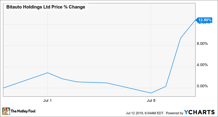 BITA Chart