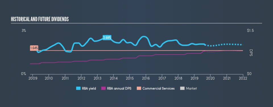 NYSE:RBA Historical Dividend Yield, August 23rd 2019