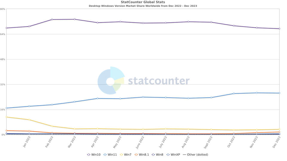 A graph showing the relative worldwide market share figures for different versions of Microsoft Windows operating system