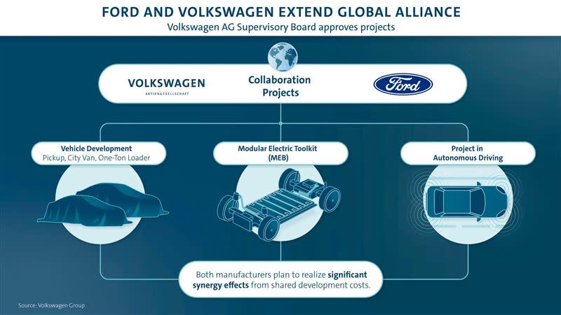 福特與福斯達成合作協議，未來將使用福斯開發的MEB平台開發電動車。（圖／翻攝自Ford官網）