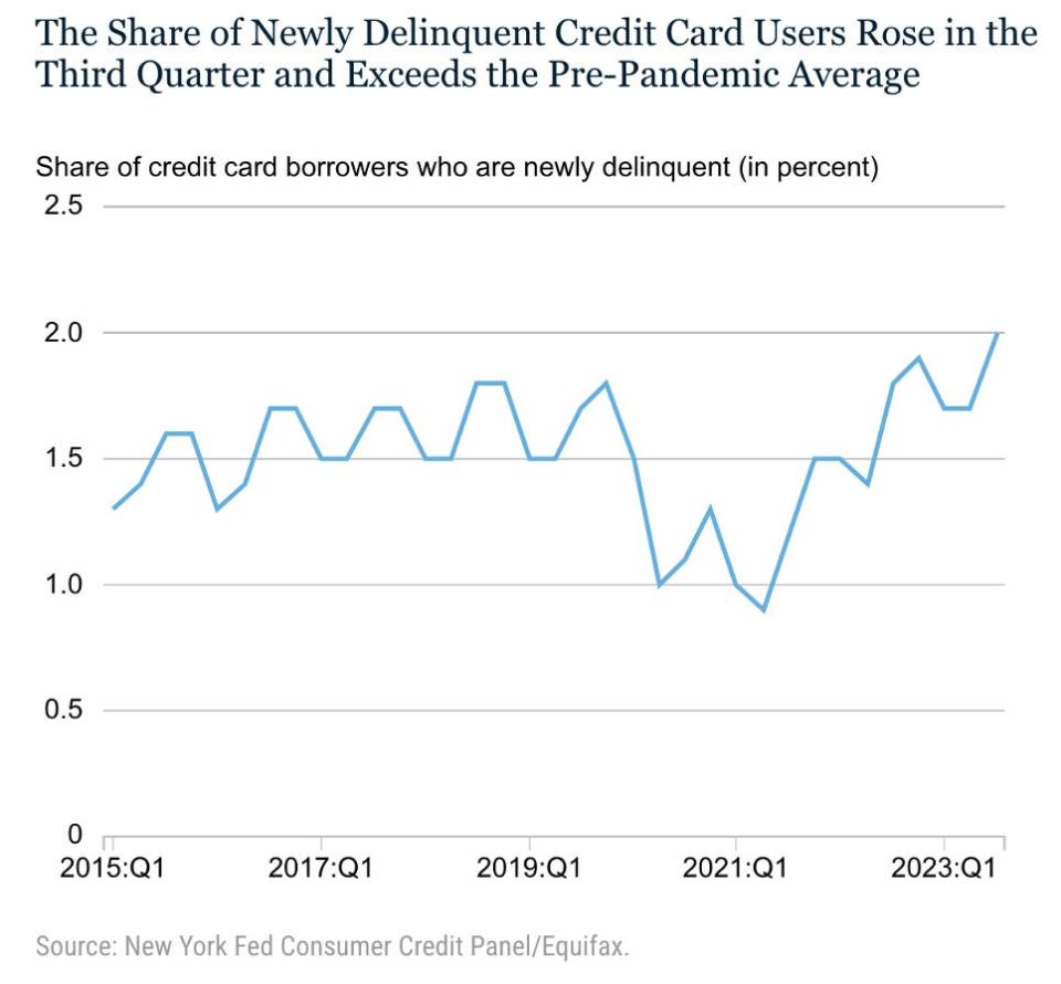 Newly delinquent credit card users are rising.
