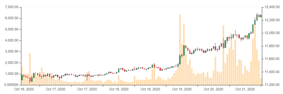 Bitcoin-Kurs im Wochenchart