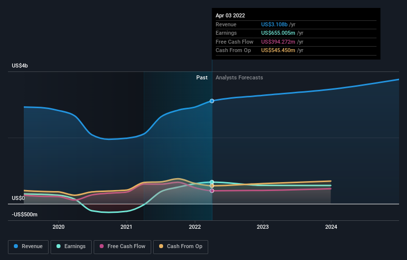 earnings-and-revenue-growth