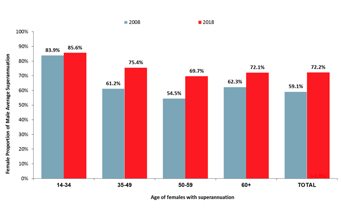 <em>Source: Roy Morgan Single Source (Australia). Australians 14+, 12 months to August 2008, n= 52,420 and 12 months to August 2018, n=50,182. | Base: Female Australians 14+ with superannuation. 12 months to August 2008, n=14,964 and 12 months to August 2018, n=14,832</em>