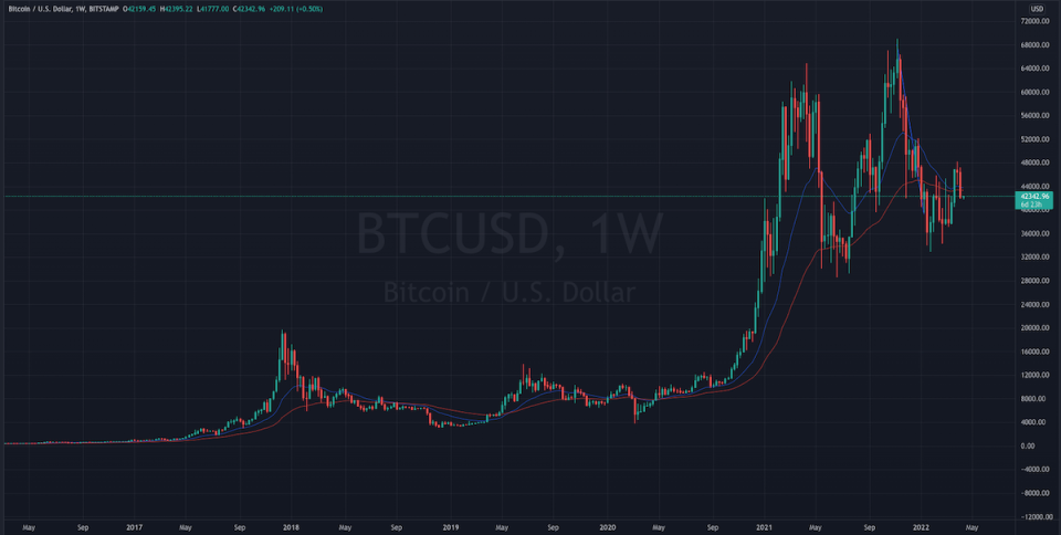 A candlestick chart showing Bitcoin' growth since mid-2016.