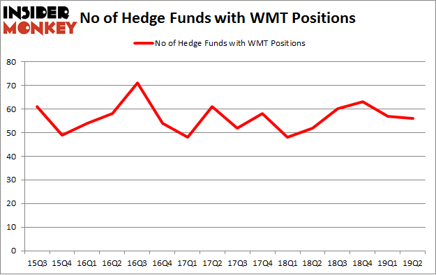 No of Hedge Funds with WMT Positions