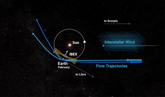 A view from the Earth and Sun from far above the North Pole. As an interstellar wind blows in from the constellation Scorpio, the sun's gravity captures it and forms a tail. The slower wind (dark blue) is bent stronger than its faster counterpa