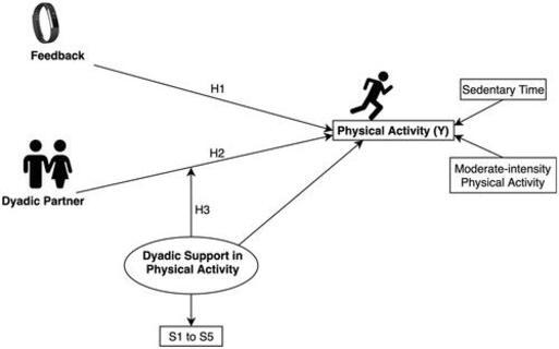 這幅圖展示了如何透過夥伴的反饋和支持來增加身體活動並減少久坐時間。它將反饋機制和雙方互動融入提升運動量的策略中。（圖／《<a href="https://www.tandfonline.com/doi/full/10.1080/10447318.2023.2269004" rel="nofollow noopener" target="_blank" data-ylk="slk:International Journal of Human–Computer Interaction;elm:context_link;itc:0;sec:content-canvas" class="link "><em>International Journal of Human–Computer Interaction</em></a>》）