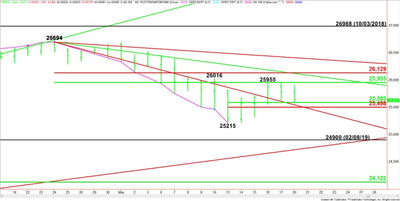 Daily June E-mini Dow Jones Industrial Average