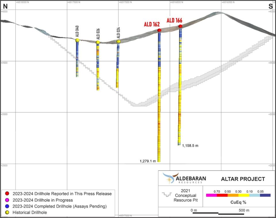 Figure 2 - Cross-section displaying CuEq (%) values in ALD-23-162EXT and ALD-23-166EXT