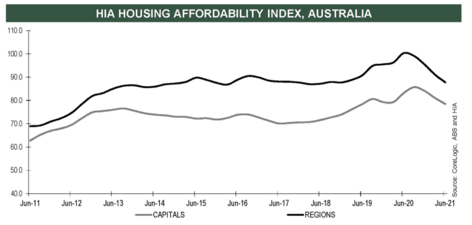 HIA housing affordability index chart.