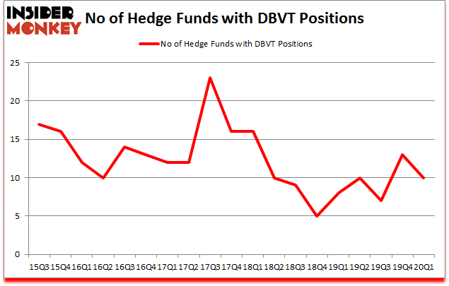 Is DBVT A Good Stock To Buy?