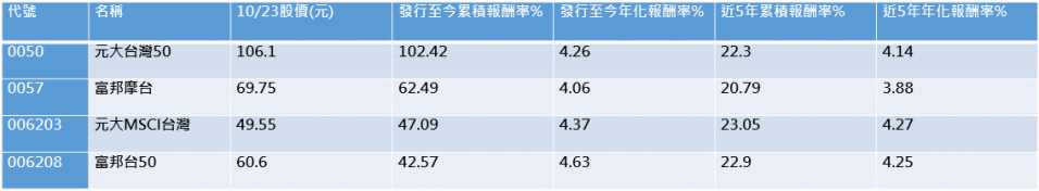 附註1：上表為每月定期的投資報酬率、附註2：報酬率為配息再投入的報酬率數據。（資料來源：MoneyDJ 網站，資料截至5月15日）