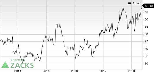 Top Ranked Momentum Stocks to Buy for May 17th