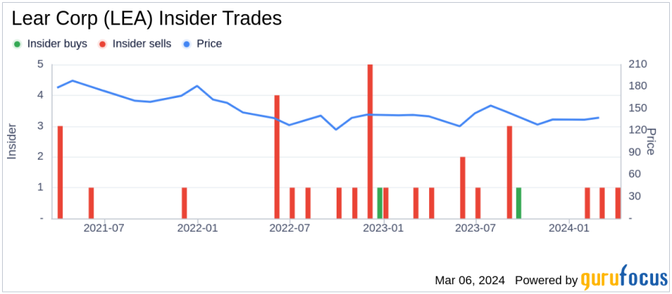 Insider Sell: Sr. VP & CFO Jason Cardew Sells Shares of Lear Corp (LEA)