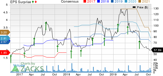 iRobot Corporation Price, Consensus and EPS Surprise