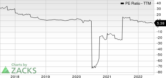 BP p.l.c. PE Ratio (TTM)