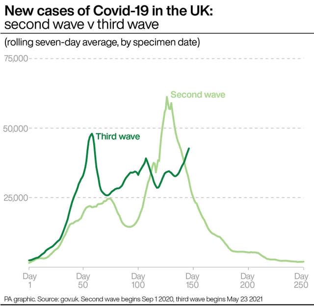 PA infographic showing new cases of Covid-19 in the UK: second wave v third wave