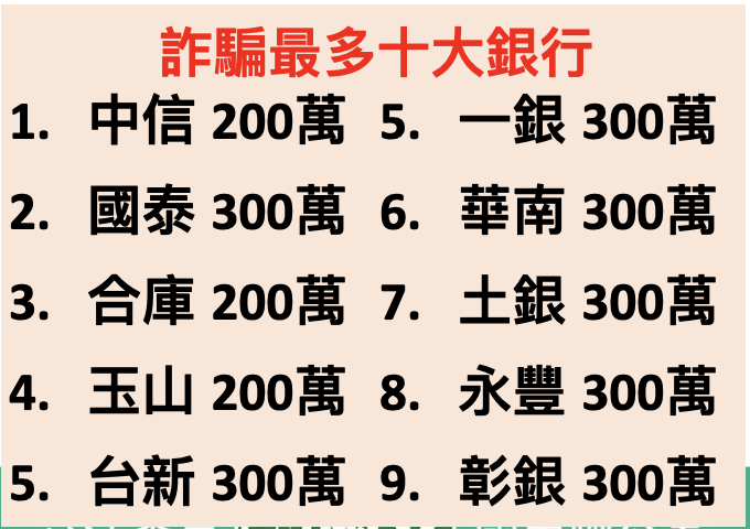 立委郭國文揭露人頭戶最多的十大銀行名單