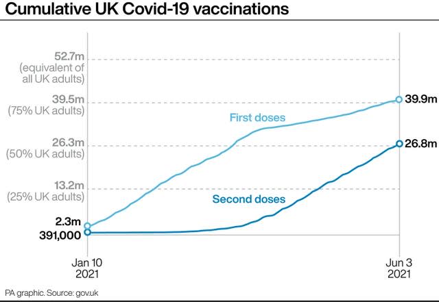 Cumulative UK Covid-19 vaccinations 