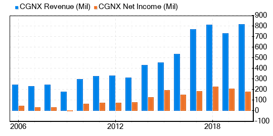 Cognex Stock Shows Every Sign Of Being Significantly Overvalued