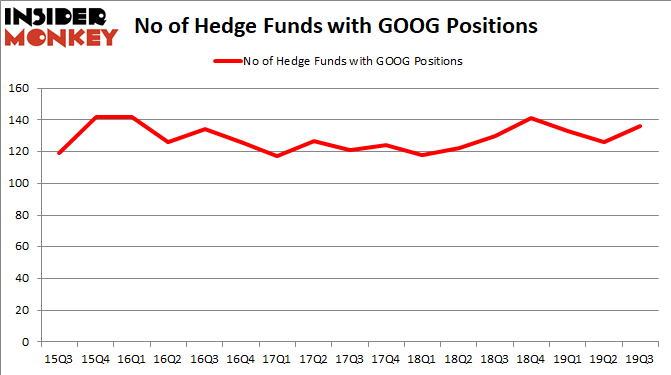 Is GOOG A Good Stock to Buy?