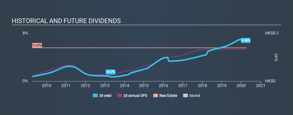 SEHK:28 Historical Dividend Yield April 3rd 2020