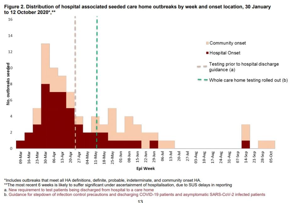 Most of the COVID-19 outbreaks in care homes occurred in the first months of the pandemic. (PHE)