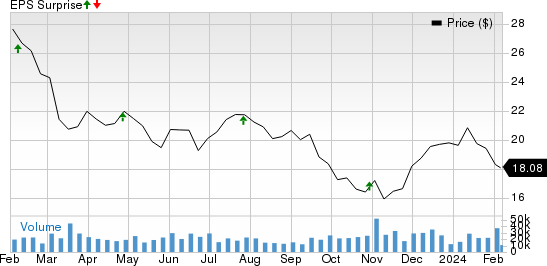 Healthpeak Properties, Inc. Price and EPS Surprise