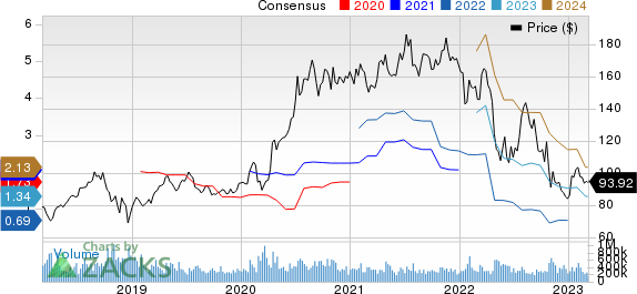 Amazon.com, Inc. Price and Consensus