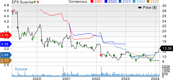 Viatris Inc. Price, Consensus and EPS Surprise