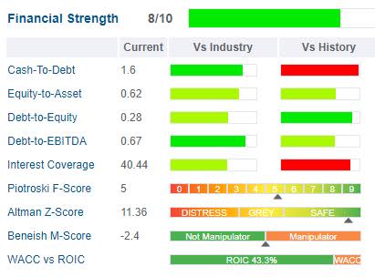 GuruFocus NVR financial strength