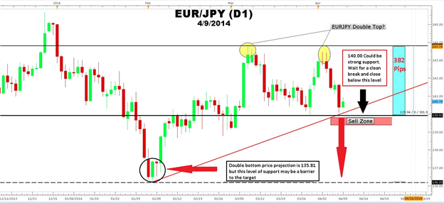 How-to-Trade-the-EURJPY-Double-Top_body_Picture_1.png, How to Trade the EURJPY Double Top