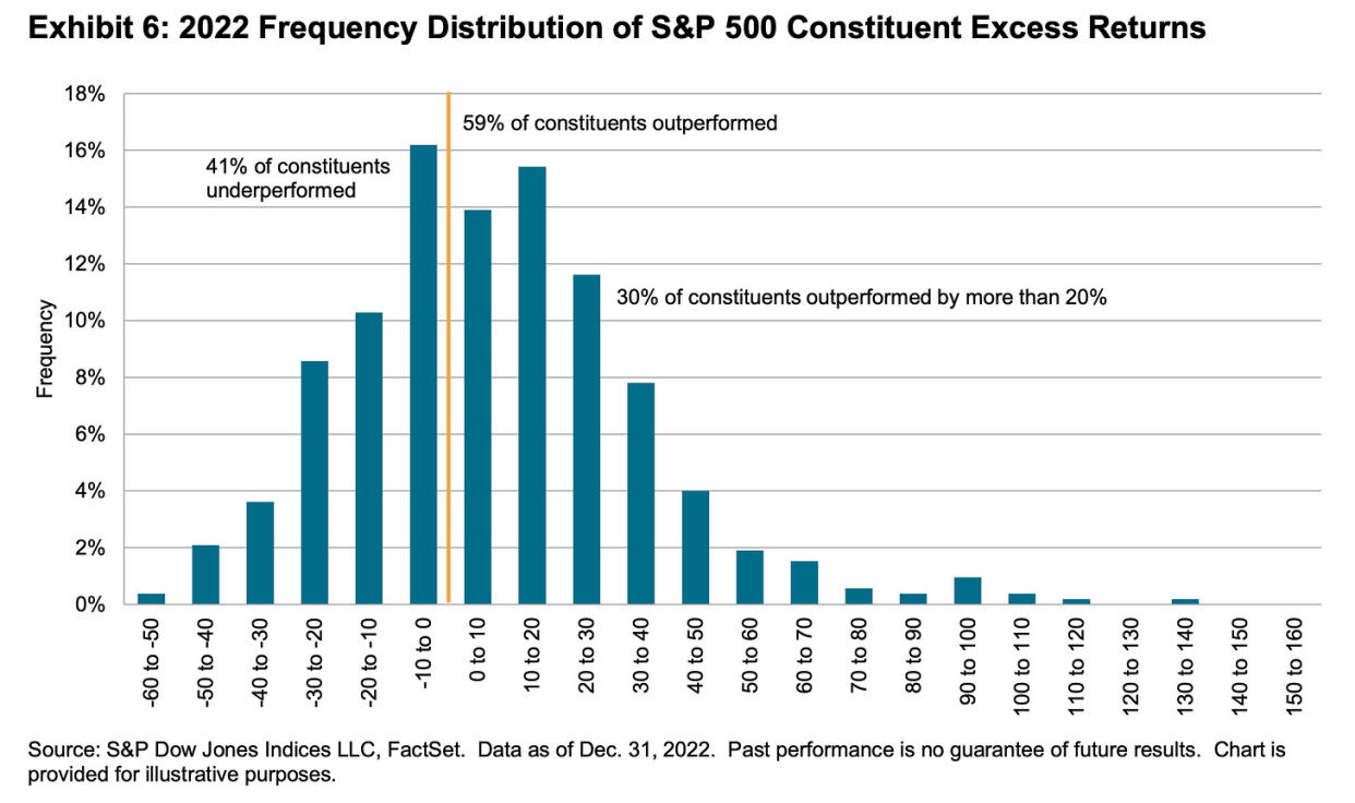 Most stocks beat the market. (Source: <a data-i13n="cpos:1;pos:1" href="https://www.spglobal.com/spdji/en/documents/spiva/spiva-us-year-end-2022.pdf" rel="nofollow noopener" target="_blank" data-ylk="slk:SPDJI;cpos:1;pos:1;elm:context_link;itc:0;sec:content-canvas" class="link rapid-noclick-resp">SPDJI</a>)