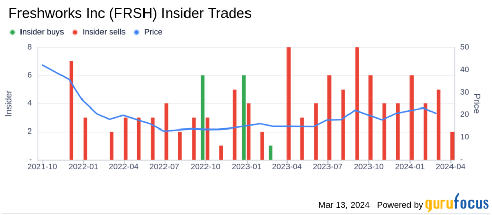 Director Jennifer Taylor Sells 7,028 Shares of Freshworks Inc (FRSH)