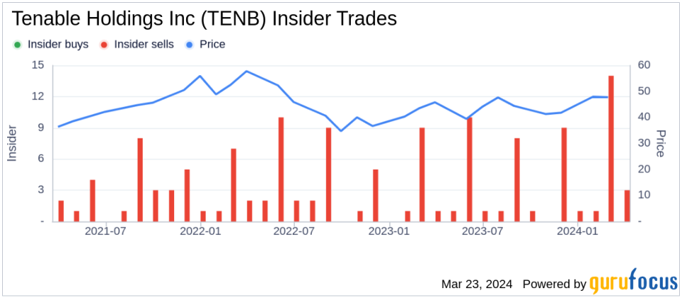 Insider Sell: COO Mark Thurmond Sells 10,824 Shares of Tenable Holdings Inc (TENB)