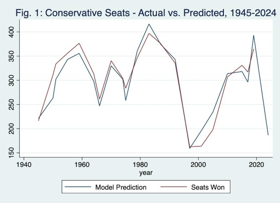 A line graph shows seat counts, actual and predicted, in British Parliament.