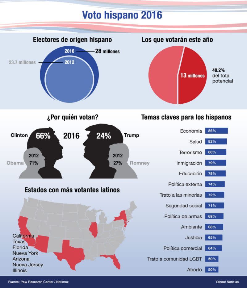 El peso del voto hispano en los Estados Unidos