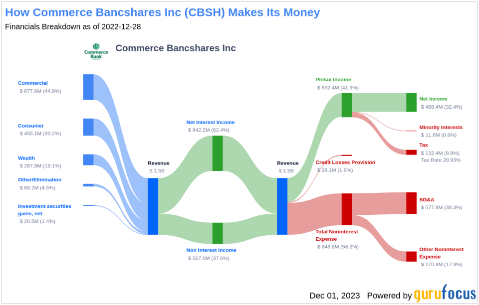 Commerce Bancshares Inc's Dividend Analysis