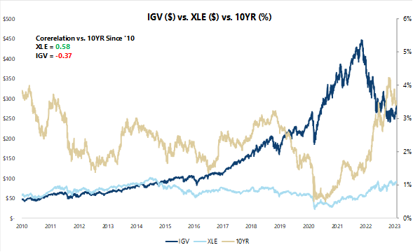 This chart shows what investors found out in 2022 &#x002014; higher rates are bad for tech stocks and good for energy stocks. (Source: Jefferies)