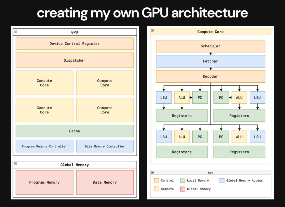 GPU from scratch