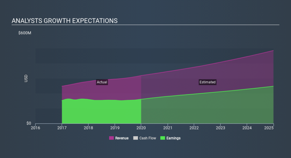 NYSE:NHI Past and Future Earnings, February 23rd 2020