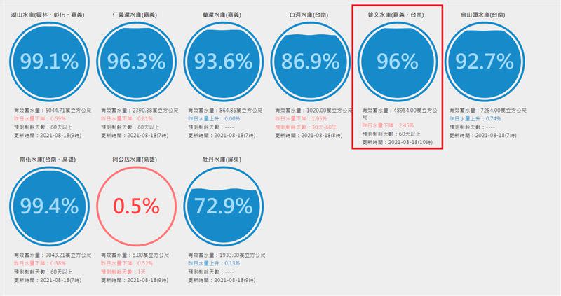 全台共有6座水庫蓄水量超過1億噸。（圖／翻攝自台灣水庫即時水情網站）