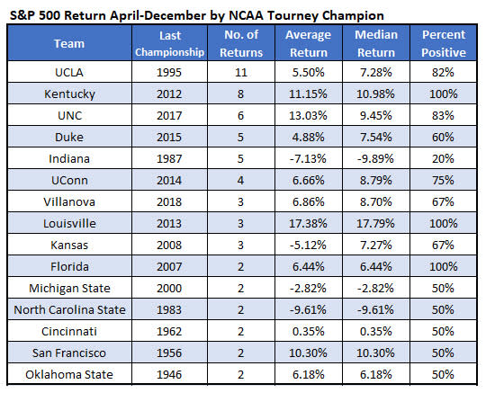 SPX returns by NCAA champ