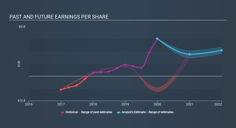 ENXTPA:ALREW Past and Future Earnings April 10th 2020