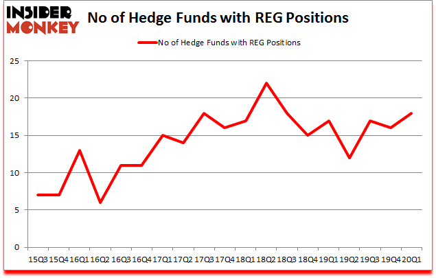 Is REG A Good Stock To Buy?