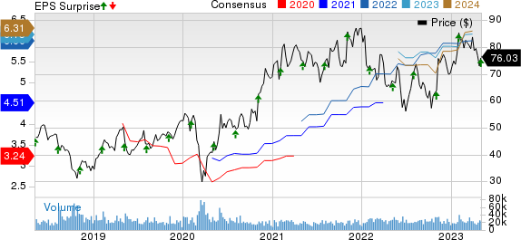 Microchip Technology Incorporated Price, Consensus and EPS Surprise